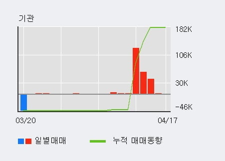 '광명전기' 5% 이상 상승, 최근 3일간 기관 대량 순매수