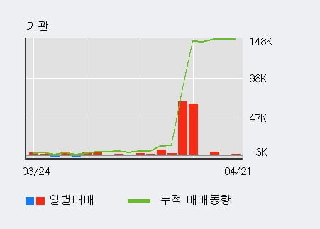 '명문제약' 5% 이상 상승, 전일 외국인 대량 순매수