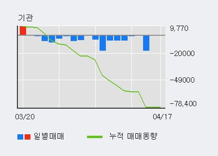 '삼현철강' 10% 이상 상승, 외국인 4일 연속 순매수(1.2만주)