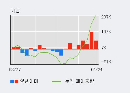 '풀무원' 5% 이상 상승, 전일 기관 대량 순매수