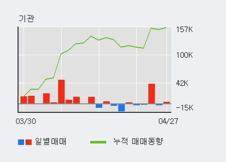 '애경산업' 5% 이상 상승, 최근 3일간 기관 대량 순매수