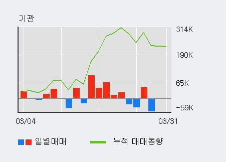 '브이티지엠피' 10% 이상 상승, 전일 외국인 대량 순매수