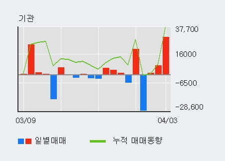 '신풍제약' 5% 이상 상승, 최근 3일간 기관 대량 순매도