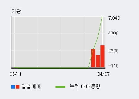 '신풍제약우' 10% 이상 상승, 기관 3일 연속 순매수(7,147주)