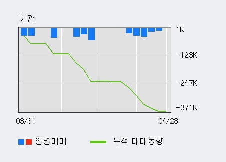 '티에이치엔' 5% 이상 상승, 전일 외국인 대량 순매수