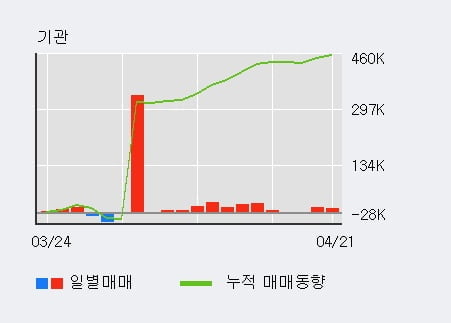 '아시아나항공' 5% 이상 상승, 전일 기관 대량 순매수