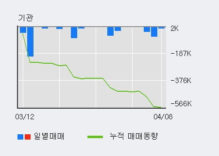 '일진디스플' 5% 이상 상승, 주가 상승 흐름, 단기 이평선 정배열, 중기 이평선 역배열