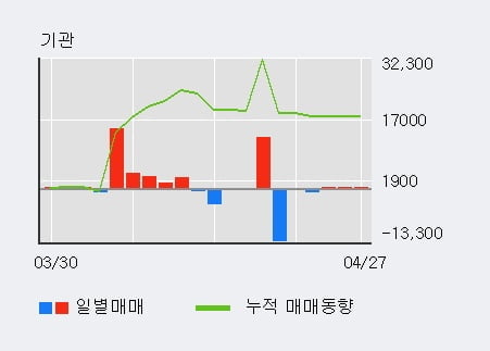 '서원' 5% 이상 상승, 전일 기관 대량 순매수