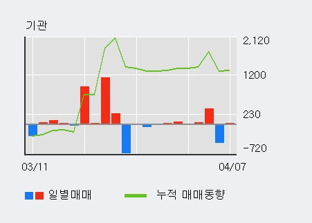 'MH에탄올' 5% 이상 상승, 기관 5일 연속 순매수(98주)