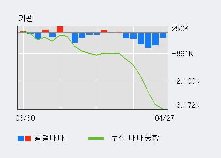 '기업은행' 5% 이상 상승, 전일 외국인 대량 순매수