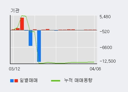 '대원화성' 5% 이상 상승, 최근 3일간 외국인 대량 순매수