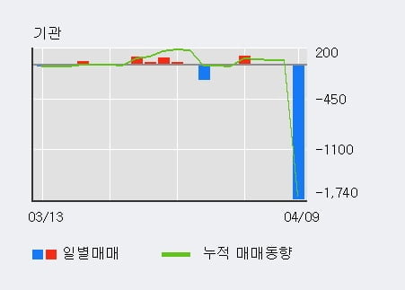 '삼천리자전거' 10% 이상 상승, 전일 외국인 대량 순매수