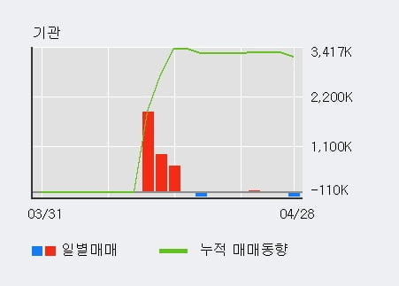 '미래산업' 5% 이상 상승, 전일 기관 대량 순매도