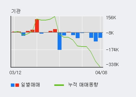 '제이준코스메틱' 10% 이상 상승, 주가 상승 흐름, 단기 이평선 정배열, 중기 이평선 역배열