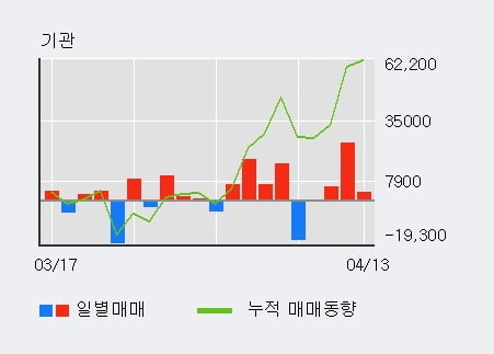 '남해화학' 5% 이상 상승, 기관 3일 연속 순매수(3.1만주)