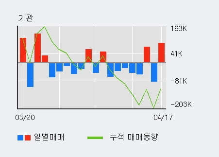 '아난티' 10% 이상 상승, 전일 기관 대량 순매수