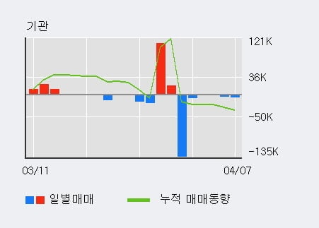 '코리아나' 10% 이상 상승, 주가 상승 중, 단기간 골든크로스 형성