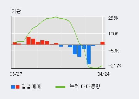 'BGF' 5% 이상 상승, 최근 3일간 기관 대량 순매도