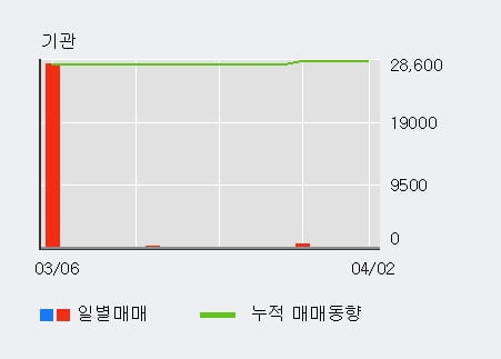 '대성창투' 10% 이상 상승, 전일 외국인 대량 순매수