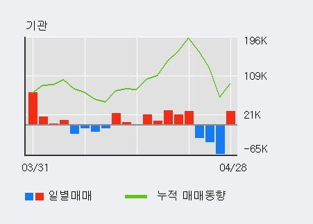 '동아지질' 5% 이상 상승, 전일 기관 대량 순매수