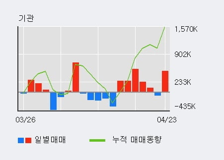 '팬오션' 15% 이상 상승, 전일 기관 대량 순매수