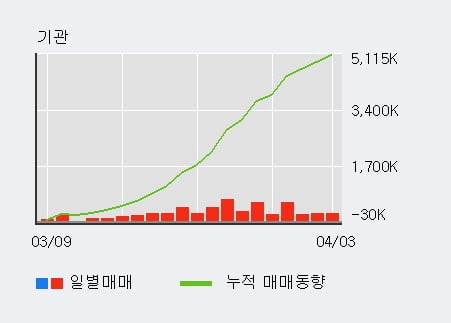 '제일기획' 5% 이상 상승, 전일 기관 대량 순매수