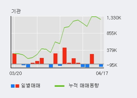 'KT' 5% 이상 상승, 주가 상승 중, 단기간 골든크로스 형성