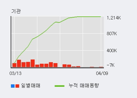 'KTB투자증권' 5% 이상 상승, 기관 3일 연속 순매수(2,816주)