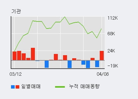 '신세계인터내셔날' 5% 이상 상승, 외국인 5일 연속 순매수(3.4만주)