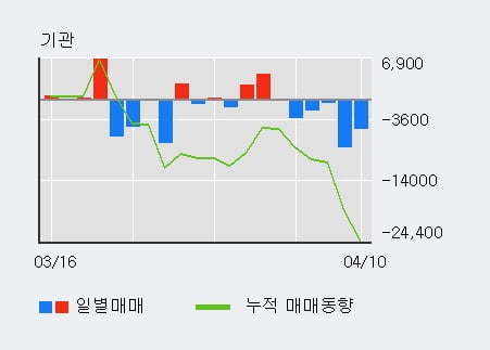 '신세계푸드' 5% 이상 상승, 외국인, 기관 각각 3일 연속 순매수, 6일 연속 순매도