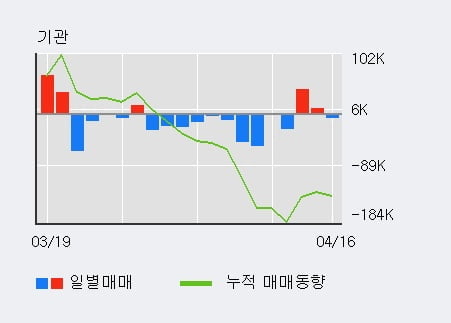 '롯데관광개발' 5% 이상 상승, 주가 상승 중, 단기간 골든크로스 형성