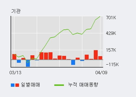 '삼성생명' 5% 이상 상승, 주가 상승 흐름, 단기 이평선 정배열, 중기 이평선 역배열