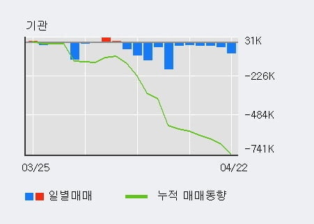 '비트컴퓨터' 10% 이상 상승, 전일 외국인 대량 순매수