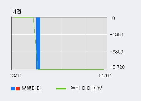 '바이온' 10% 이상 상승, 최근 3일간 외국인 대량 순매수