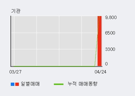 '디지틀조선' 10% 이상 상승, 주가 상승 중, 단기간 골든크로스 형성