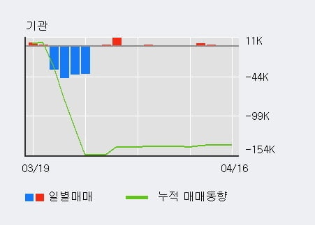 '세종공업' 5% 이상 상승, 전일 외국인 대량 순매수