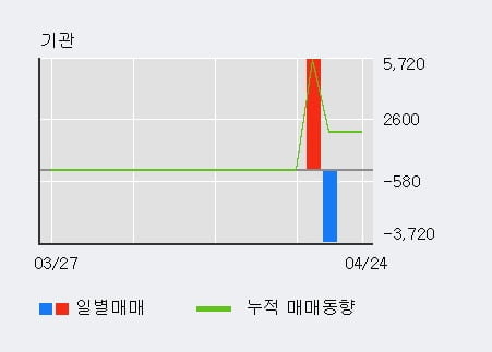 '파라텍' 52주 신고가 경신, 최근 5일간 외국인 대량 순매수