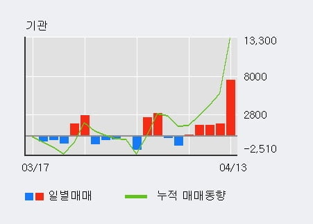 '신세계 I&C' 5% 이상 상승, 외국인, 기관 각각 3일 연속 순매수, 5일 연속 순매도