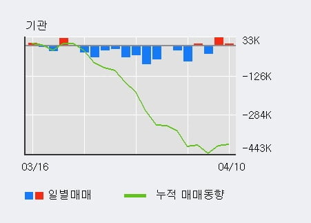 '팜스코' 5% 이상 상승, 최근 5일간 외국인 대량 순매수