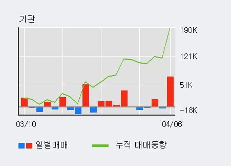 '솔브레인' 10% 이상 상승, 전일 기관 대량 순매수