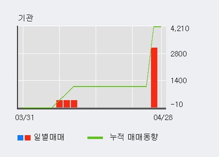 '파세코' 10% 이상 상승, 주가 상승 중, 단기간 골든크로스 형성