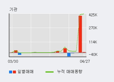 'YG PLUS' 5% 이상 상승, 최근 3일간 기관 대량 순매수