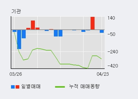 '광주신세계' 5% 이상 상승, 주가 상승 중, 단기간 골든크로스 형성