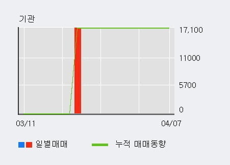 '서린바이오' 52주 신고가 경신, 주가 상승 중, 단기간 골든크로스 형성