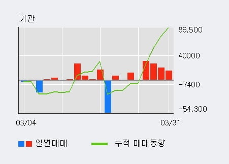 '오로라' 15% 이상 상승, 전일 외국인 대량 순매도