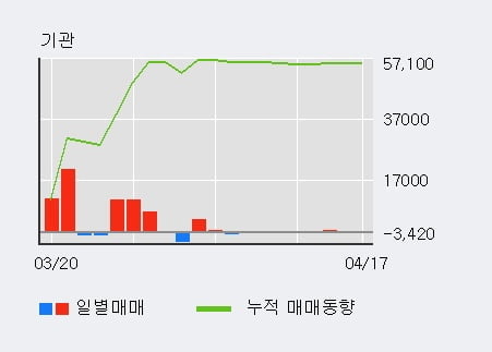 '누리텔레콤' 15% 이상 상승, 최근 3일간 외국인 대량 순매수