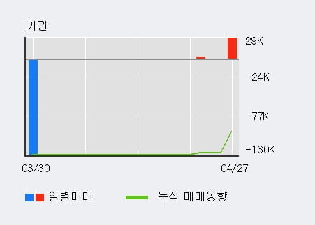 '우리기술투자' 10% 이상 상승, 전일 외국인 대량 순매수