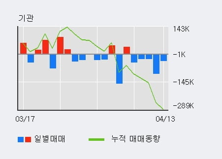 '코미팜' 10% 이상 상승, 전일 외국인 대량 순매수