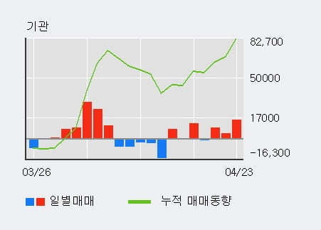 '카페24' 10% 이상 상승, 전일 기관 대량 순매수