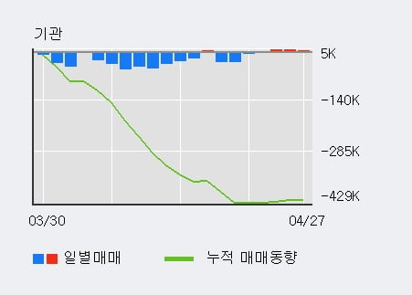 '링네트' 10% 이상 상승, 최근 5일간 외국인 대량 순매수